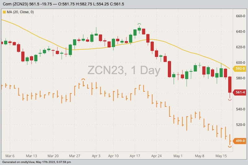 CBOT July 2023 corn with 20-day moving average (yellow line) and December 2023 corn (orange high/low/close). (Barchart)
