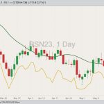 ICE July 2023 canola with 20-day moving average and November 2023 canola (yellow line). (Barchart)
