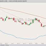 CME June 2023 lean hogs with 20- and 50-day moving averages and CME cash lean hog index (blue line). (Barchart) 
