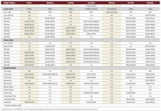 Prices strong despite fewer cattle on offer