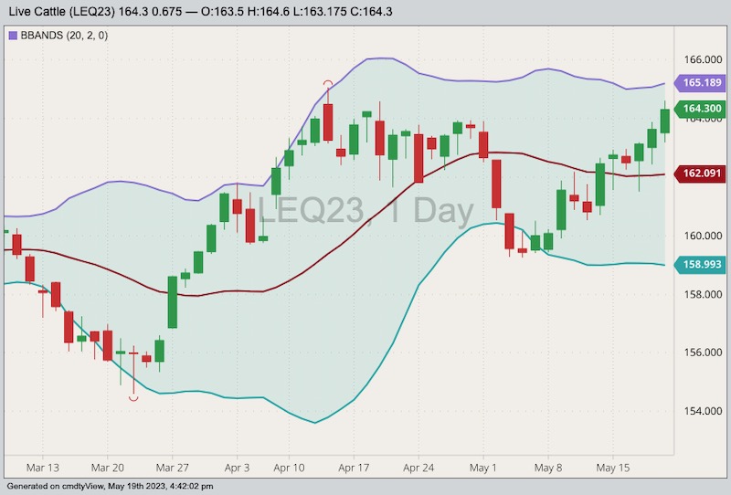 CME August 2023 live cattle with Bollinger bands (20,2). (Barchart)
