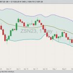 CBOT July 2023 soybeans with Bollinger bands (20,2). (Barchart)

