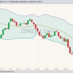CBOT July 2023 soybeans with Bollinger (20,2) bands. (Barchart)
