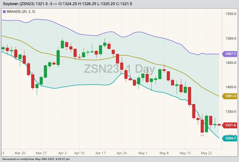 CBOT July 2023 soybeans with Bollinger (20,2) bands. (Barchart)
