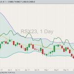 ICE November 2023 canola with Bollinger bands (20,2) and July 2023 canola (green line). (Barchart)
