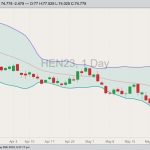 CME July 2023 lean hogs with Bollinger bands (20,2). (Barchart)
