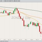 CBOT July 2023 corn with 20-, 50- and 100-day moving averages. (Barchart)
