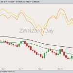 CBOT July 2023 soft red winter wheat with 20- and 50-day moving averages, MGEX July 2023 hard red spring wheat (yellow line) and K.C. July 2023 hard red winter wheat (orange line). (Barchart)
