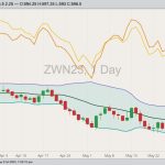 CBOT July 2023 soft red winter wheat with Bollinger bands (20,2), MGEX July 2023 hard red spring wheat (yellow line) and K.C. July 2023 hard red winter wheat (orange line). (Barchart)
