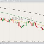 ICE July 2023 canola with 20-, 50- and 100-day moving averages. (Barchart)
