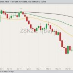 CBOT July 2023 soybeans with 20-, 50- and 100-day moving averages. (Barchart)
