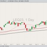CME August 2023 live cattle with 20-, 50- and 100-day moving averages. (Barchart)
