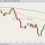 CBOT July 2023 corn with 20-, 50- and 100-day moving averages. (Barchart)
