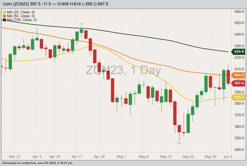 CBOT July corn with 20-, 50- and 100-day moving averages. (Barchart)
