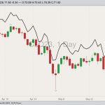 NYMEX August 2023 West Texas Intermediate crude oil, with August 2023 Brent crude oil (black line). (Barchart)