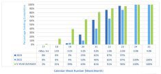 Figure 1: Seeding Progression in 2023 Compared to Previous Years.