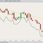 ICE July 2023 canola with 20-day moving average and November 2023 canola (dark green line). (Barchart)
