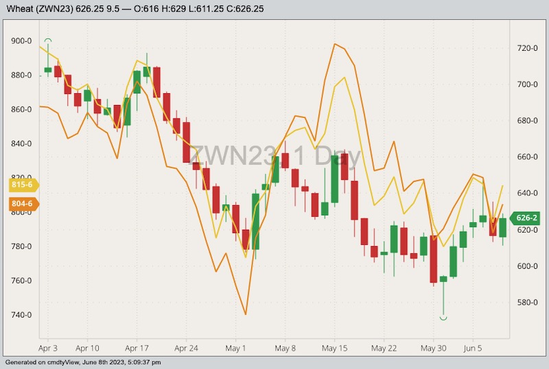 CBOT July 2023 soft red winter wheat (candlesticks, right scale) with MGEX July 2023 hard red spring wheat (yellow line, left scale) and K.C. July 2023 hard red winter wheat (orange line, left scale). (Barchart)
