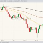 CBOT July 2023 soybeans with 20-, 50- and 100-day moving averages. (Barchart)
