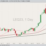 CME August 2023 live cattle with 20-, 50- and 100-day moving averages. (Barchart)
