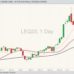 CME August 2023 live cattle with 10-, 20- and 50-day moving averages. (Barchart)
