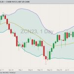 CBOT July 2023 corn with Bollinger bands (20,2). (Barchart)
