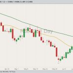ICE July 2023 canola with 20- and 50-day moving averages. (Barchart)
