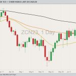CBOT July 2023 corn with 20-, 50- and 100-day moving averages. (Barchart)
