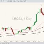 CME August 2023 live cattle with 20-, 50- and 100-day moving averages. (Barchart)
