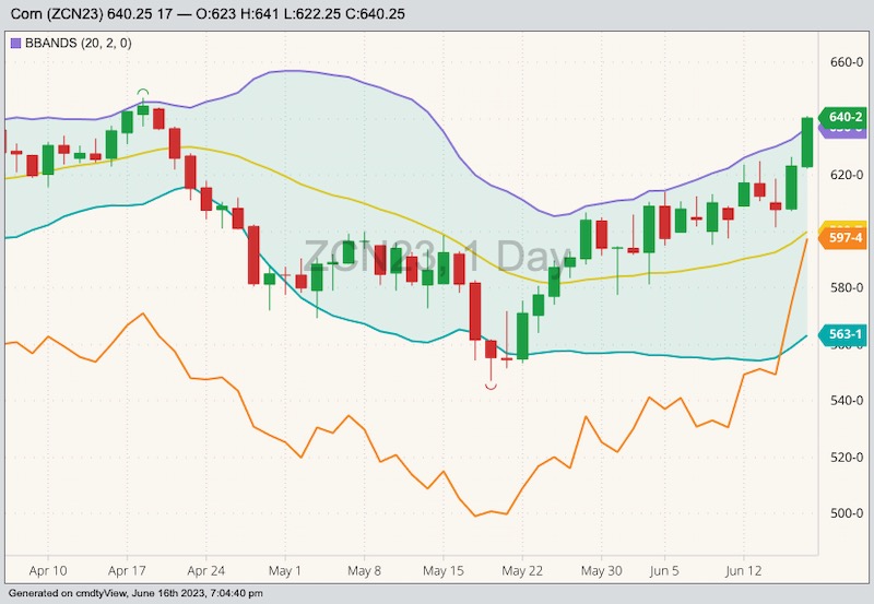 CBOT July 2023 corn with Bollinger bands (20,2) and December 2023 corn (orange line). (Barchart)
