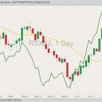 ICE July 2023 canola with 20-day moving average (yellow line, right scale) and CBOT July 2023 soybean oil (dark green line, left scale). (Barchart)
