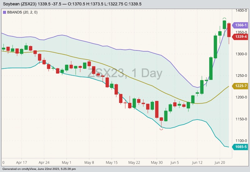 CBOT November 2023 soybeans with Bollinger bands (20,2). (Barchart)

