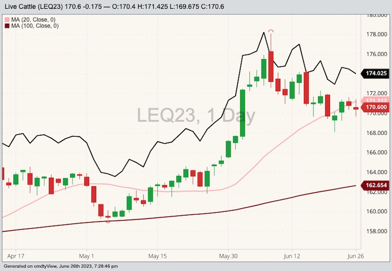 CME August 2023 live cattle with 20- and 100-day moving averages and October 2023 live cattle (black line). (Barchart)
