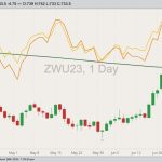 CBOT September 2023 soft red winter wheat with 200-day moving average, MGEX September 2023 hard red spring wheat (yellow line) and K.C. September 2023 hard red winter wheat (orange line). (Barchart)
