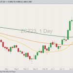 CBOT December 2023 corn with 20-, 50- and 100-day moving averages. (Barchart)
