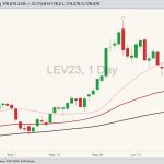 CME October 2023 live cattle with 20-, 50- and 100-day moving averages. (Barchart)
