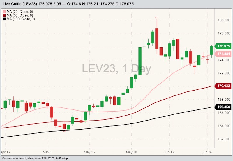 CME October 2023 live cattle with 20-, 50- and 100-day moving averages. (Barchart)
