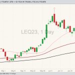 CME August 2023 live cattle with 20-, 50- and 100-day moving averages. (Barchart)
