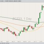 CBOT December 2023 corn with 20-, 50- and 100-day moving averages. (Barchart)
