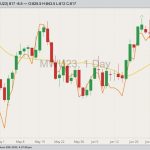 MGEX September 2023 hard red spring wheat with 20-day moving average and K.C. September 2023 hard red winter wheat (orange line). (Barchart)
