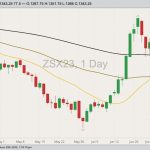 CBOT November 2023 soybeans with 20-, 50- and 100-day moving averages. (Barchart)
