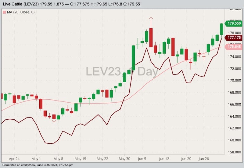 CME October 2023 live cattle with 20-day moving average and August 2023 live cattle (dark red line). (Barchart)

