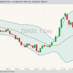 CBOT November 2023 soybeans with Bollinger (20,2) bands. (Barchart)
