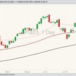 CME August 2023 feeder cattle with 20-, 50- and 100-day moving averages. (Barchart)
