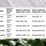 Manitoba regional summary of total accumulated precipitation.