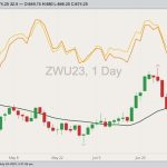 CBOT September 2023 soft red winter wheat with 20-day moving average, MGEX September 2023 hard red spring wheat (yellow line) and K.C. September 2023 hard red winter wheat (orange line). (Barchart)
