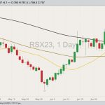 ICE November 2023 canola with 20-, 50- and 100-day moving averages. (Barchart)
