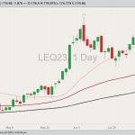 CME August 2023 live cattle with 20-, 50- and 100-day moving averages. (Barchart)

