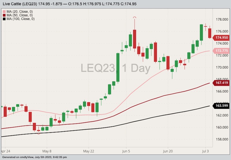 CME August 2023 live cattle with 20-, 50- and 100-day moving averages. (Barchart)

