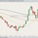 CBOT November 2023 soybeans with 20-, 50- and 100-day moving averages. (Barchart)
